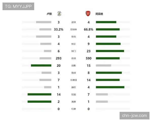 阿森纳开放式进球仅5粒 定位球得分率高达35%领跑积分榜